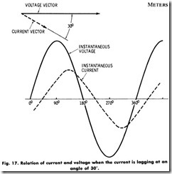 Fig. 17. Relation of current and voltage when the current is lagging at an