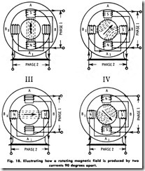 Fig. 18. Illustrating how a rotating magnetic field is produced by two