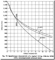 Fig. 19. Speed-torque characteristic of a typical