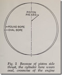 Fig. 2 Because of piston side