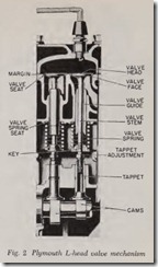 Fig. 2 Plymouth L-head valve mechanism