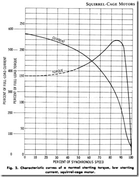 Fig. 2. Characteristic curves of a normal starting torque, low starting