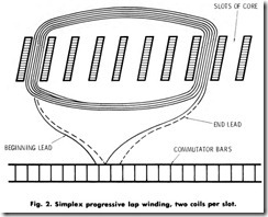 Fig. 2. Simplex progressive lap winding, two coils per slot.