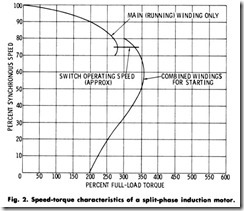 Fig. 2. Speed-torque characteristics of a split-phase induction motor.