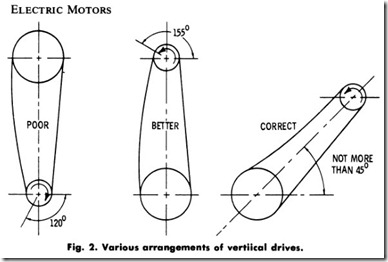 Fig. 2. Various arrangements of vertiical  drives.