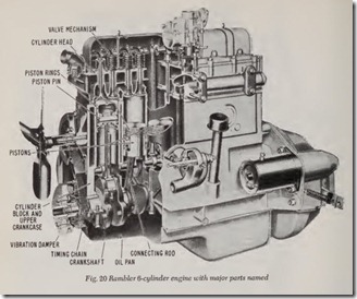 Fig. 20 Rambler 6-cylinder engine with major parts named