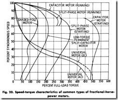 Fig. 20. Speed-torque characteristics of common types of fractional-horse-