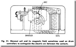 Fig. 21. Blowout coil and its magnetic field sometimes used on drum
