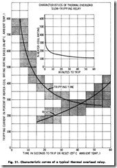 Fig. 21. Characteristic curves of a typical thermal overload relay