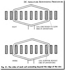Fig. 21. The sides of each coil extending beyond the edge of the slot.