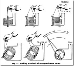 Fig. 23. Working principals of a magnetic-vane meter.