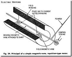 Fig. 24. Principal of a simple magnetic-vane, repulsion-type meter.