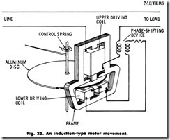 Fig. 25. An induction-type meter movement.