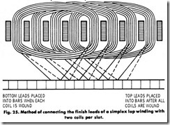 Fig. 25. Method of connecting the finish leads of a simplex lap winding with