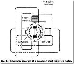 Fig. 25. Schematic diagram of a repulsion-start induction motor