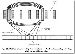 Fig. 26. Method of connecting the armature leads of a simplex lap winding