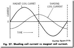 Fig.-27.-Shading-coil-current-vs-mag[2]