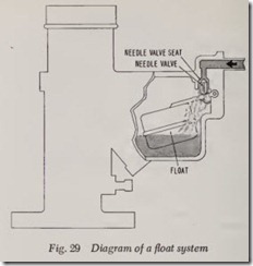 Fig. 29 Diagram of a float system