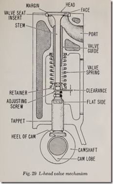 Fig. 29 L-head valve mechanism