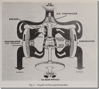 Fig. 3 Chrysler turbine operational flow