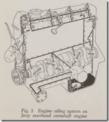 Fig. 3 Engine oiling system on