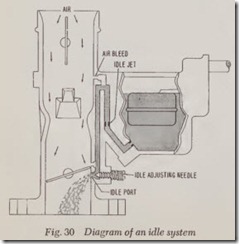 Fig. 30 Diagram of an idle system