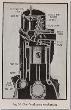 Fig. 30 Overhead valve mechanism