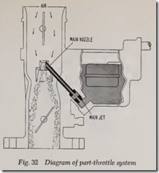 Fig. 32 Diagram of part-throttle system