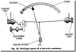 Fig. 32. Principal parts of a hot-wire ammeter.
