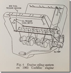 Fig. 4 Engine oiling system