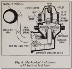 Fig. 4 Mechanical fuel pump