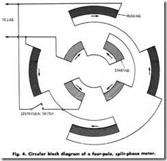 Fig. 4. Circular block diagram of a four pole, split phase motor.