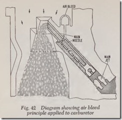 Fig. 42 Diagram showing air bleed