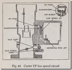 Fig. 44 Carter YF low speed circuit