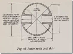 Fig. 46 Piston with oval skirt