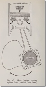 Fig. 47 How piston presses