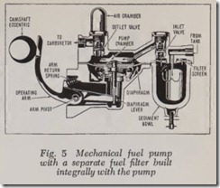 Fig. 5 Mechanical fuel pump