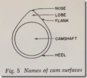 Fig. 5 Names of cam surfaces