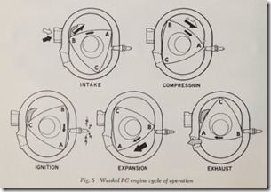 Fig. 5 Wankel RC engine cycle of operation