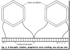 Fig. 5. A four-pole, simplex, progressive wave winding, one coil per slot.