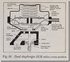 Fig. 54 Dual diaphragm EGR valve cross section