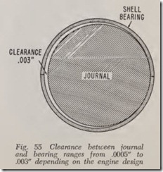 Fig. 55 Clearance between journal