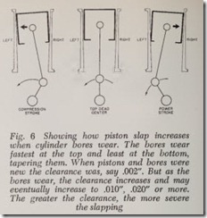 Fig. 6 Showing how piston slap increases