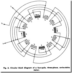 Fig. 6. Circular block diagram  of  a four-pole  three phase series-delta motor.