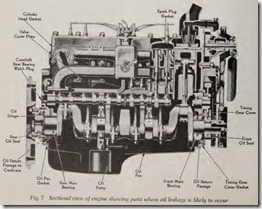 Fig. 7 Sectional view of engine showing parts where oil leakage is likely to occur
