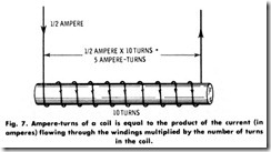 Fig. 7. Ampere-turns of a coil is equal to the product of the current (in