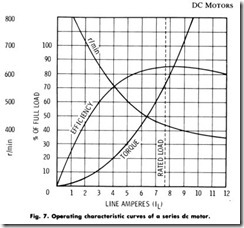 Fig. 7. Operating characteristic curves of a series dc motor