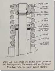 Fig. 73 Oil seals on valve stem prevent