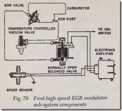 Fig. 79 Ford high speed EGR modulator