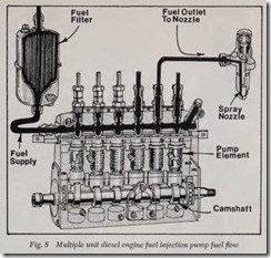 Fig. 8 Multiple unit diesel engine fuel injection pump fuel flow